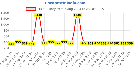 myntra.com Sangria Silver-Toned & Red Silver-Plated Stone-Studded Jewellery Set sangria Price History Graph from 5 Aug 2024 to 28 Oct 2025