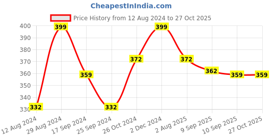 myntra.com Sangria Silver-Toned & White Silver-Plated Stone-Studded & Beaded Jewellery Set sangria Price History Graph from 12 Aug 2024 to 27 Oct 2025