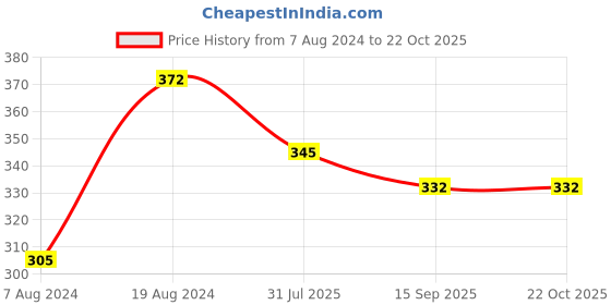 myntra.com Sangria Silver-Toned & White Silver-Plated Stone-Studded Jewellery Set sangria Price History Graph from 7 Aug 2024 to 21 Oct 2025
