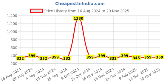 myntra.com Sangria Silver-Toned & White Stone-Studded & Beaded Jewellery Set sangria Price History Graph from 16 Aug 2024 to 19 Nov 2025