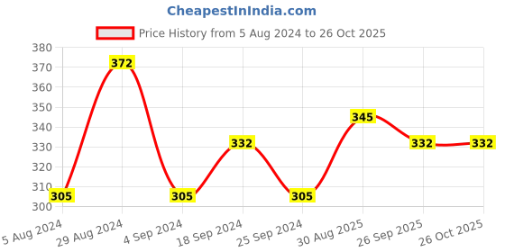 myntra.com Sangria Silver-Toned & White Stone-Studded Jewellery Set sangria Price History Graph from 5 Aug 2024 to 26 Oct 2025