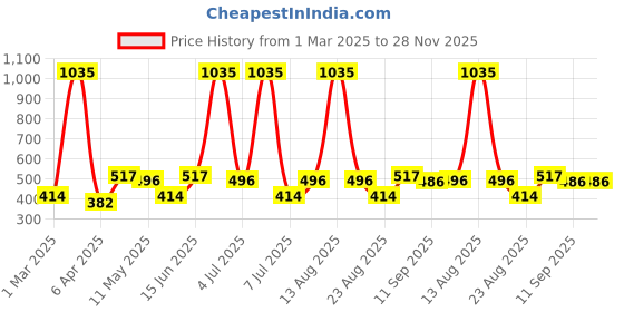 myntra.com Sangria Silver-Toned Asymmetric Dome Shaped Oxidised Tasseled Jhumka sangria Price History Graph from 1 Mar 2025 to 27 Nov 2025