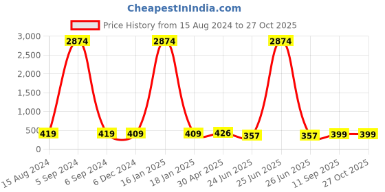 myntra.com Sangria Silver-Toned Beaded Contemporary Oxidised Drop Earrings sangria Price History Graph from 15 Aug 2024 to 27 Oct 2025