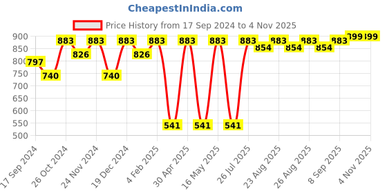myntra.com Sangria Silver-Toned Beaded Jewellery Set sangria Price History Graph from 17 Sep 2024 to 3 Nov 2025