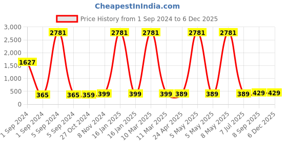 myntra.com Sangria Silver-Toned Beads Beaded Crescent Shaped Oxidised Studs Earrings sangria Price History Graph from 1 Sep 2024 to 5 Dec 2025