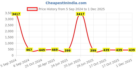 myntra.com Sangria Silver-Toned Kundan Studded Peacock Shaped Oxidised Jhumkas sangria Price History Graph from 5 Sep 2024 to 1 Dec 2025