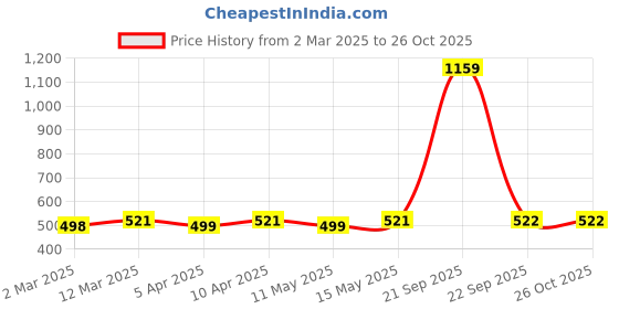 myntra.com Sangria Silver Toned Oxidised Adjustable Finger Ring sangria Price History Graph from 2 Mar 2025 to 26 Oct 2025