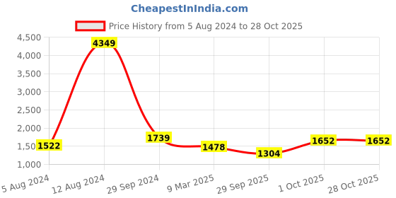 myntra.com Sangria Silver-Toned Pink & Orange Enamelled Jewellery Set sangria Price History Graph from 5 Aug 2024 to 28 Oct 2025