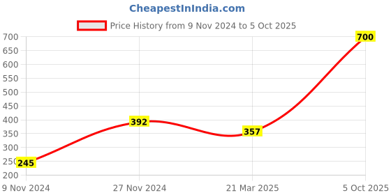 myntra.com Sangria Silver Toned Set Of 2 Silver-Plated Artificial Stones and Beads Anklets sangria Price History Graph from 9 Nov 2024 to 5 Oct 2025