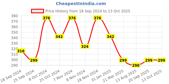 myntra.com Sangria Silver Toned Set Of 2 Silver-Plated Beaded Anklets sangria Price History Graph from 18 Sep 2024 to 13 Oct 2025