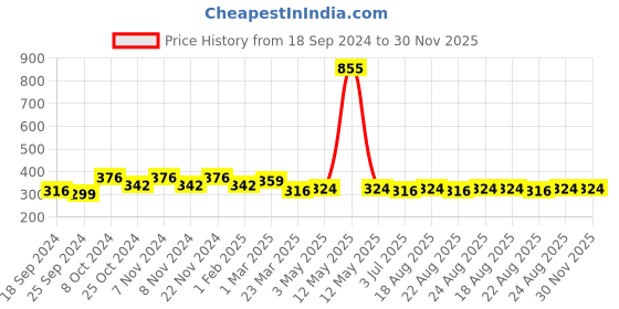 myntra.com Sangria Silver Toned Set Of 2 Silver-Plated Stones and Beads Anklets sangria Price History Graph from 18 Sep 2024 to 30 Nov 2025