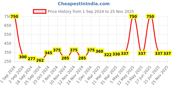 myntra.com Sangria Silver Toned Set Of 2 Silver-Plated Stones and Beads Anklets sangria Price History Graph from 1 Sep 2024 to 25 Nov 2025