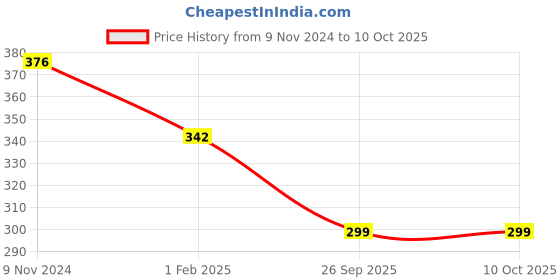 myntra.com Sangria Silver Toned Set Of 2 Silver-Plated Stones and Beads Anklets sangria Price History Graph from 9 Nov 2024 to 10 Oct 2025