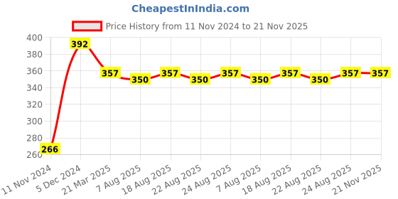 myntra.com Sangria Silver Toned Set Of 2 Silver-Plated Stones and Beads Anklets sangria Price History Graph from 11 Nov 2024 to 20 Nov 2025