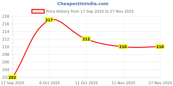 myntra.com Sangria Silver-Toned Silver Artificial Stones Geometric Jhumkas sangria Price History Graph from 17 Sep 2025 to 25 Nov 2025