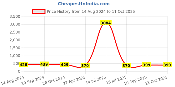 myntra.com Sangria Silver-Toned Stone-Studded & Beaded Dome Shaped Jhumkas sangria Price History Graph from 14 Aug 2024 to 11 Oct 2025