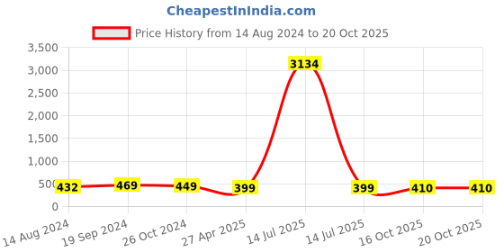 myntra.com Sangria Silver-Toned Stones Studded & Beaded Drop Earrings sangria Price History Graph from 14 Aug 2024 to 18 Oct 2025