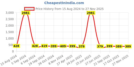 myntra.com Sangria Silver-Toned Stones Studded Circular Oxidised Drop Earrings sangria Price History Graph from 15 Aug 2024 to 26 Nov 2025