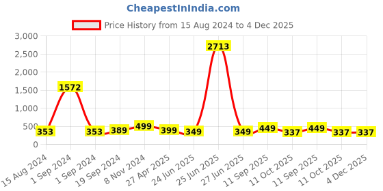 myntra.com Sangria Silver-Toned Stones Studded Peacock Shaped Oxidised Drop Earrings sangria Price History Graph from 15 Aug 2024 to 4 Dec 2025
