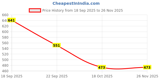 myntra.com Sangria Single Piece Printed Square Cushion Cover sangria Price History Graph from 18 Sep 2025 to 26 Nov 2025