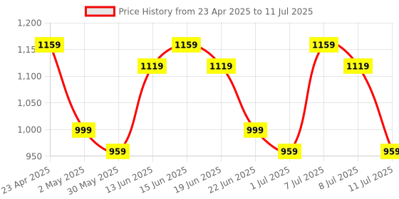 myntra.com Sangria Sleeveless A-Line Kurta With Palazzo & Printed Dupatta sangria Price History Graph from 23 Apr 2025 to 11 Jul 2025