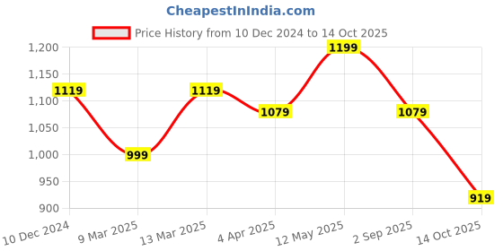 myntra.com Sangria Sleeveless A-Line Kurta With Palazzos & Dupatta sangria Price History Graph from 10 Dec 2024 to 14 Oct 2025
