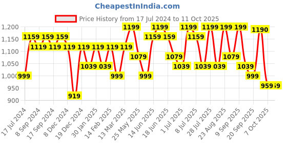 myntra.com Sangria Sleeveless Anarkali Kurta With Palazzos & Dupatta sangria Price History Graph from 17 Jul 2024 to 11 Oct 2025