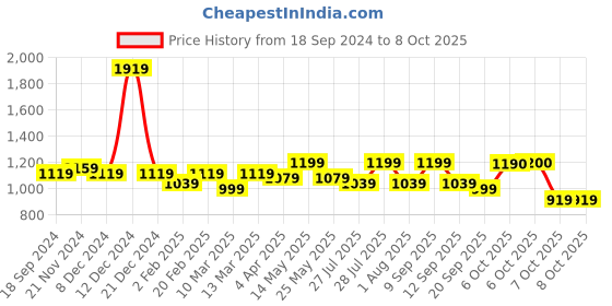 myntra.com Sangria Sleeveless Anarkali Kurta With Palazzos & Dupatta sangria Price History Graph from 18 Sep 2024 to 8 Oct 2025