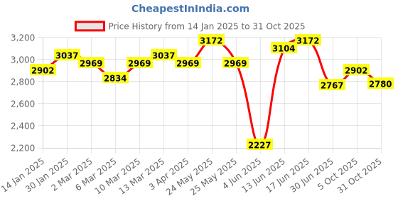 myntra.com Sangria Sleeveless Crop Top With Printed Skirt & Embroidered Shrug Co-Ords sangria Price History Graph from 14 Jan 2025 to 31 Oct 2025