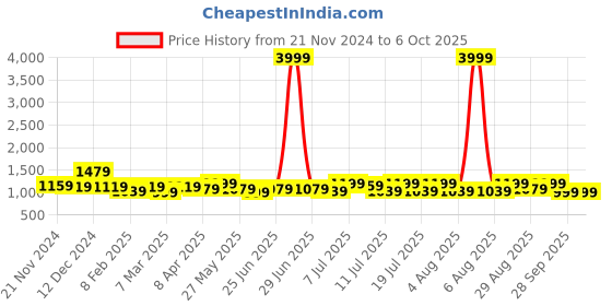 myntra.com Sangria Sleeveless Kurta With Palazzos & Dupatta sangria Price History Graph from 21 Nov 2024 to 4 Oct 2025