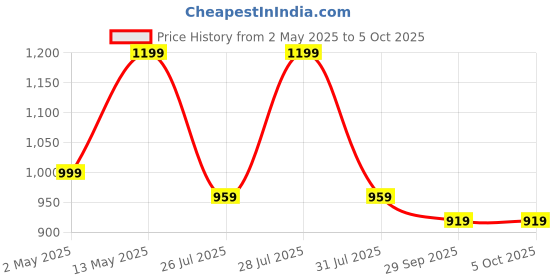 myntra.com Sangria Sleeveless Kurta With Palazzos & Dupatta sangria Price History Graph from 2 May 2025 to 5 Oct 2025
