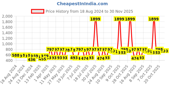 myntra.com Sangria Sleeveless Tops sangria Price History Graph from 18 Aug 2024 to 30 Nov 2025