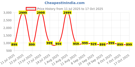 myntra.com Sangria Sleeveless V-Neck A-Line Kurta With Palazzos And Dupatta sangria Price History Graph from 11 Jul 2025 to 17 Oct 2025