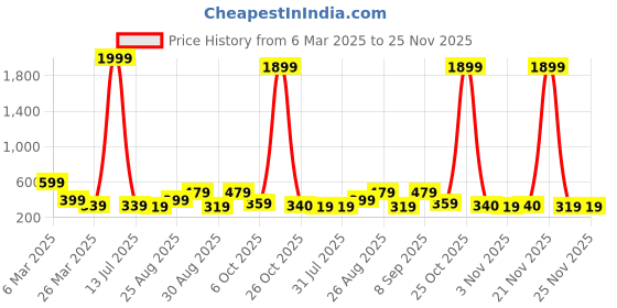 myntra.com Sangria Sliver Plated Crystal Studded Leaf Earrings sangria Price History Graph from 6 Mar 2025 to 25 Nov 2025