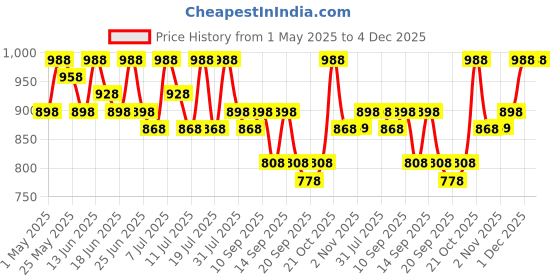 myntra.com Sangria Solid Banarasi Saree With Blouse Piece sangria Price History Graph from 1 May 2025 to 1 Dec 2025
