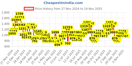 myntra.com Sangria Solid Co-Ords with Shrug sangria Price History Graph from 27 Nov 2024 to 19 Nov 2025