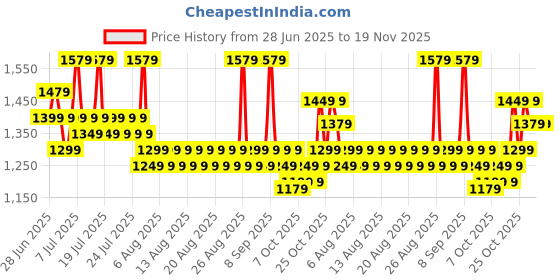 myntra.com Sangria Solid Embellished Sequinned Regular Saree sangria Price History Graph from 28 Jun 2025 to 19 Nov 2025