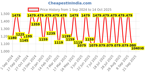 myntra.com Sangria Solid Embroidered Bordered Poly Georgette Sarees sangria Price History Graph from 1 Sep 2024 to 14 Oct 2025