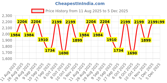 myntra.com Sangria Solid Floral Embroidered A-Line Pleated Empire Kurta & Trousers With Dupatta sangria Price History Graph from 11 Aug 2025 to 5 Dec 2025