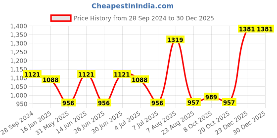 myntra.com Sangria Solid Men Mid Rise Trouser sangria Price History Graph from 28 Sep 2024 to 30 Dec 2025