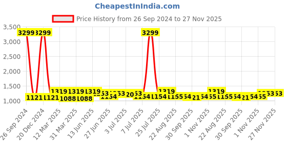 myntra.com Sangria Solid Mid Rise Pleated Dhoti sangria Price History Graph from 26 Sep 2024 to 27 Nov 2025