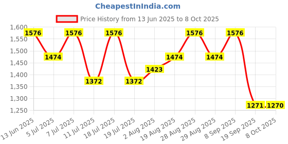 myntra.com Sangria Solid Pure Linen Saree With Unstitched Blouse Piece sangria Price History Graph from 13 Jun 2025 to 8 Oct 2025