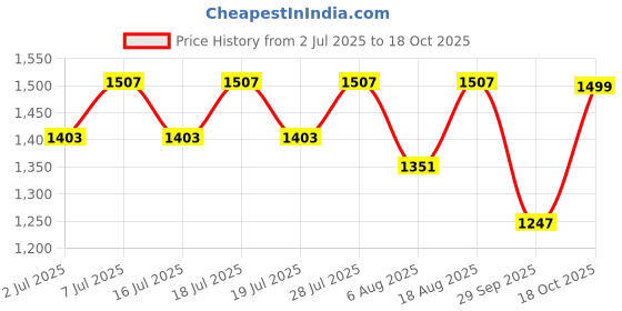 myntra.com Sangria Solid Ruffles Saree with Blouse Piece sangria Price History Graph from 2 Jul 2025 to 18 Oct 2025