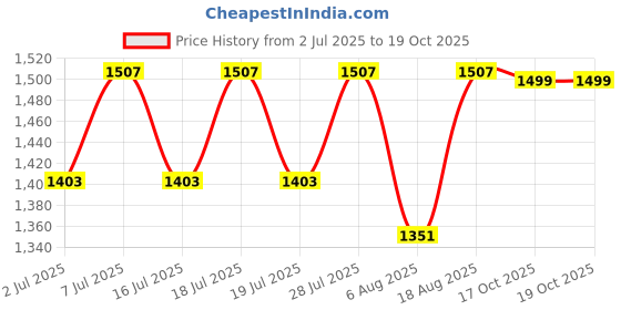 myntra.com Sangria Solid Ruffles Saree with Blouse Piece sangria Price History Graph from 2 Jul 2025 to 19 Oct 2025