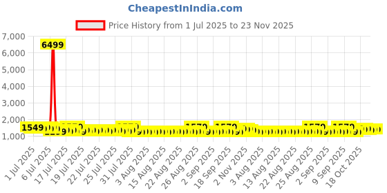 myntra.com Sangria Solid Saree sangria Price History Graph from 1 Jul 2025 to 22 Nov 2025