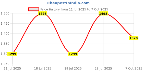 myntra.com Sangria Solid Saree With Embellished Border sangria Price History Graph from 11 Jul 2025 to 7 Oct 2025
