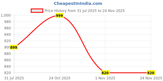 myntra.com Sangria Solid Sequinned Saree With Blouse Piece sangria Price History Graph from 31 Jul 2025 to 23 Nov 2025