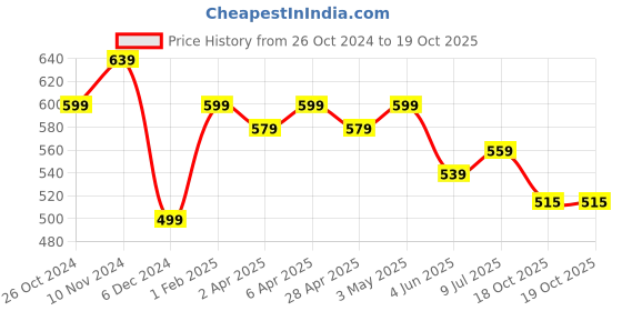 myntra.com Sangria Solid Stole sangria Price History Graph from 26 Oct 2024 to 19 Oct 2025