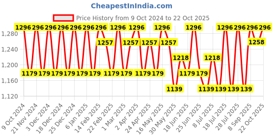 myntra.com Sangria Solid Woven Design Saree sangria Price History Graph from 9 Oct 2024 to 22 Oct 2025