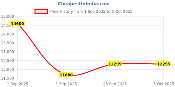 myntra.com SANGRIA SOUL Ombre-Dyed Kaftan-Top With Draped Palazzos Co-Ords sangria soul Price History Graph from 1 Sep 2025 to 4 Oct 2025